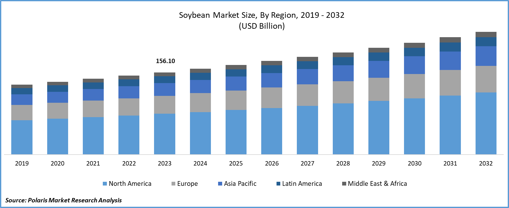 Soybean Market Size